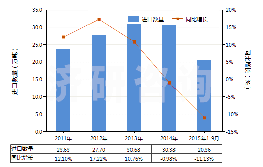 2011-2015年9月中國聚對苯二甲酸乙二酯非泡沫塑料板、片、膜等(HS39206200)進口量及增速統(tǒng)計